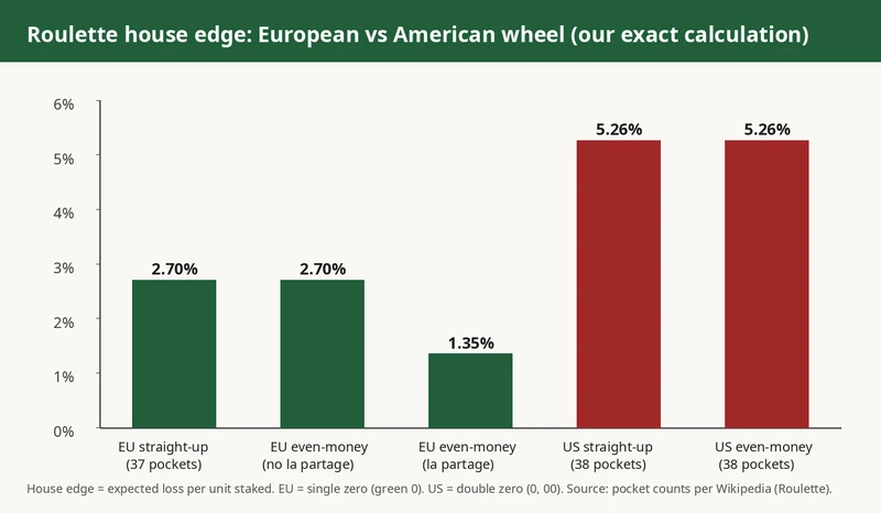 European နှင့် American ဘီး၏ straight-up နှင့် even-money House edge ဘားဇယား