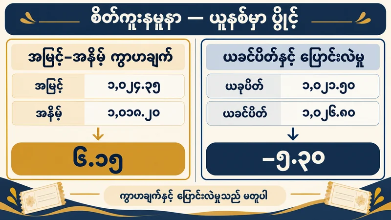 စိတ်ကူးနမူနာ၏ အမြင့်အနိမ့်ကွာဟချက် ၆.၁၅ ပွိုင့်နှင့် ယခင်ပိတ်မှ ပြောင်းလဲမှု −၅.၃၀ ပွိုင့်ကို ဘေးချင်းယှဉ်ပြထားသောပုံ